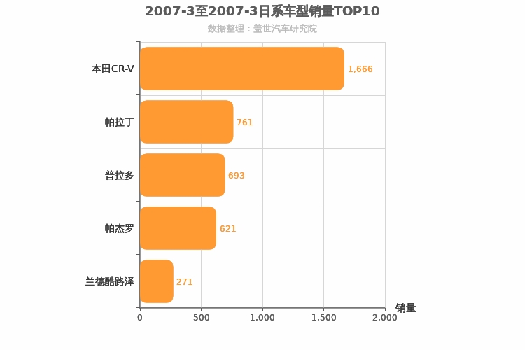 2007年3月日系SUV销量排行榜