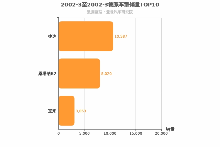 2002年3月德系A级轿车销量排行榜