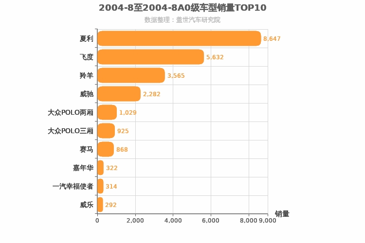 2004年8月A0级轿车销量排行榜