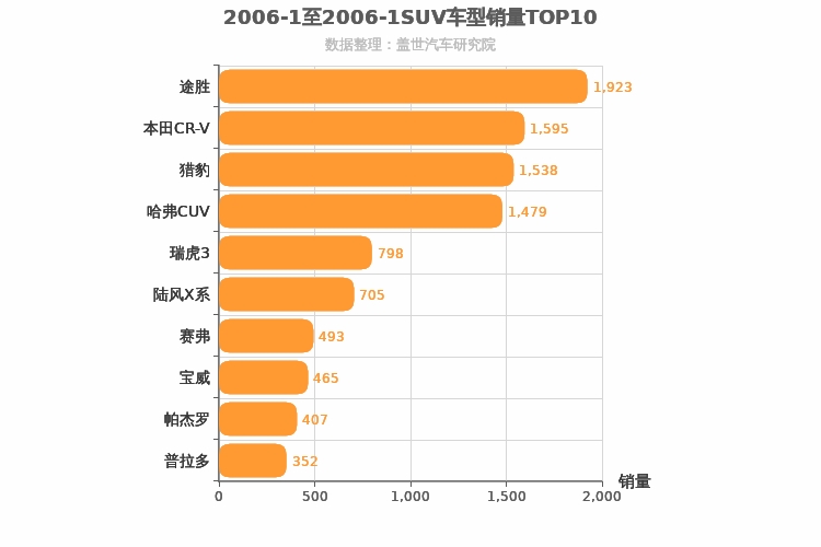 2006年1月SUV销量排行榜
