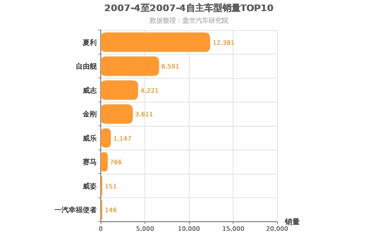 2007年4月自主A0级轿车销量排行榜