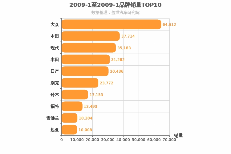 2009年1月合资汽车品牌销量排行榜