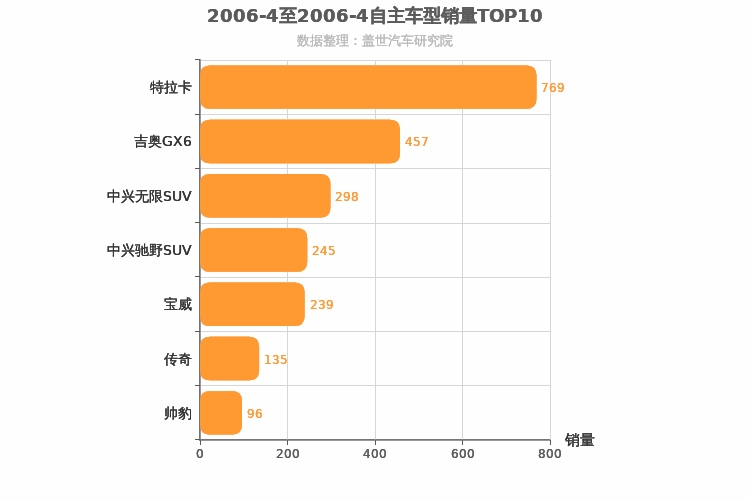 2006年4月自主中型SUV销量排行榜