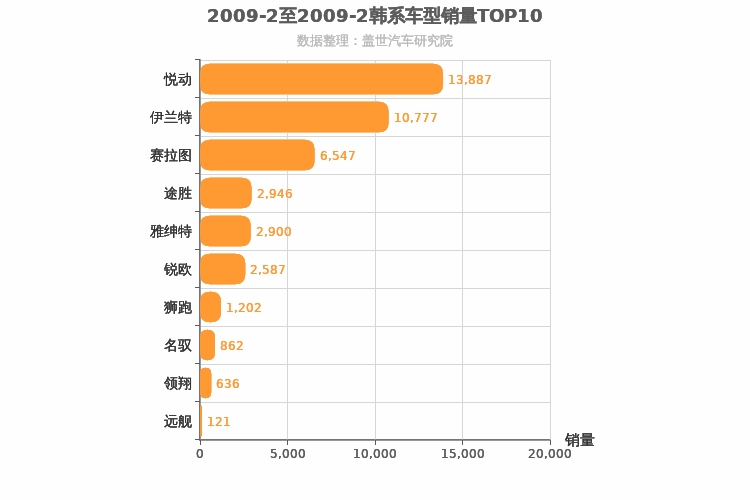 2009年2月韩系车型销量排行榜