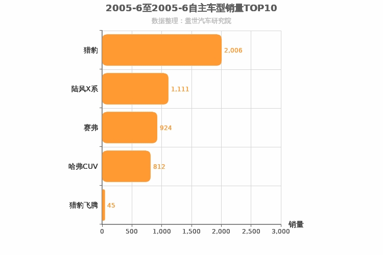 2005年6月自主紧凑型SUV销量排行榜