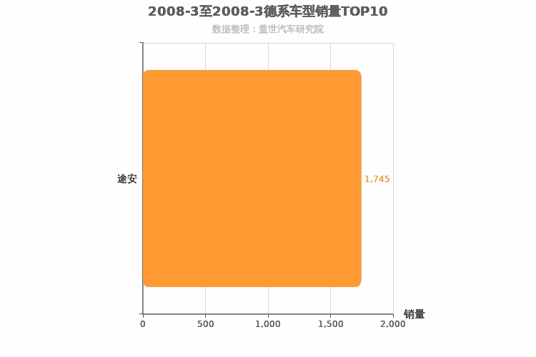 2008年3月德系MPV销量排行榜