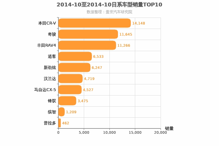 2014年10月日系SUV销量排行榜