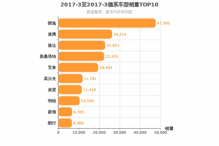2017年3月德系A级轿车销量排行榜