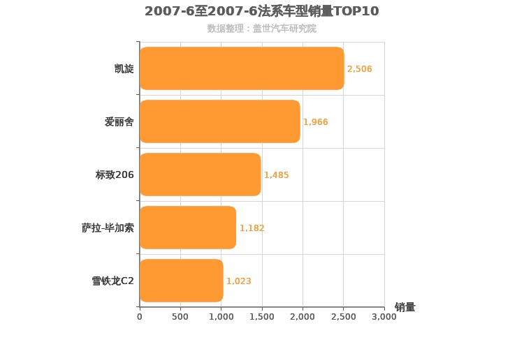 2007年6月法系车型销量排行榜