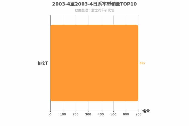 2003年4月日系SUV销量排行榜