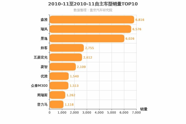2010年11月自主MPV销量排行榜