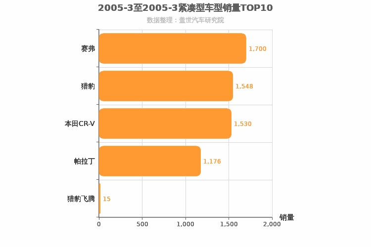 2005年3月紧凑型SUV销量排行榜