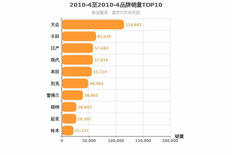 2010年4月合资汽车品牌销量排行榜