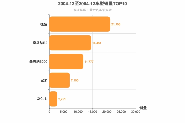 2004年12月德系A级轿车销量排行榜