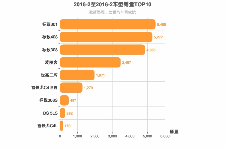 2016年2月法系A级轿车销量排行榜