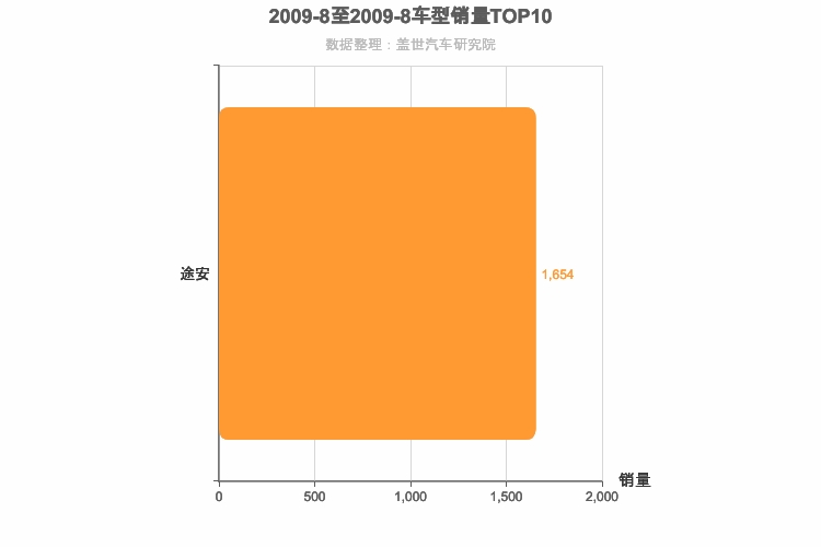 2009年8月德系MPV销量排行榜