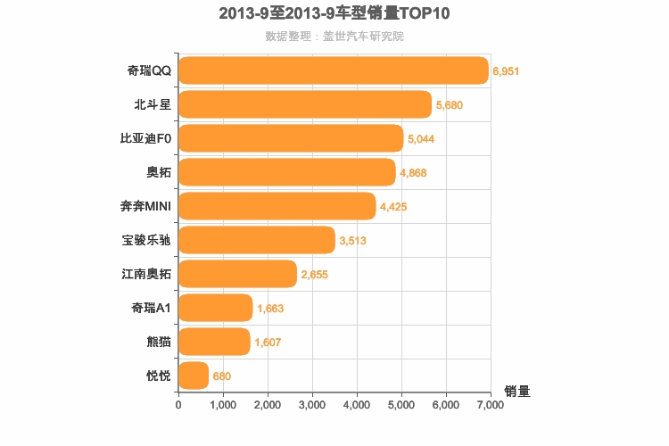 2013年9月A00级轿车销量排行榜