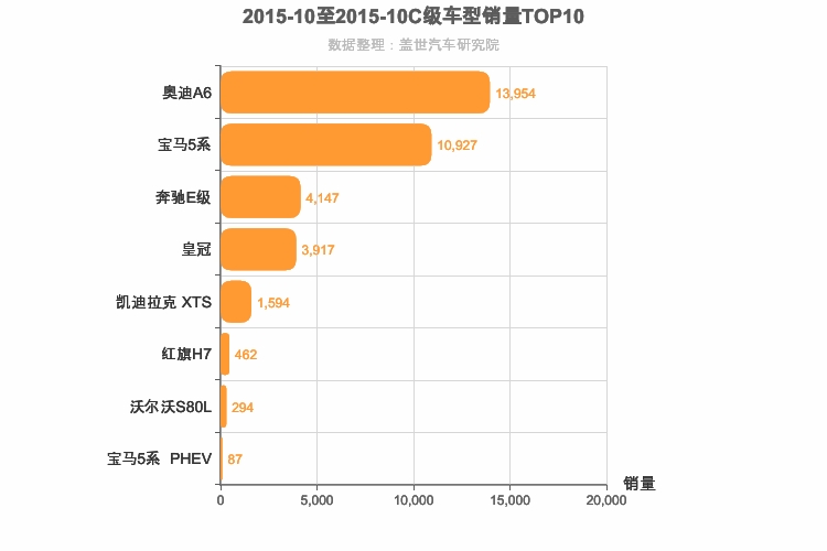 2015年10月C级轿车销量排行榜