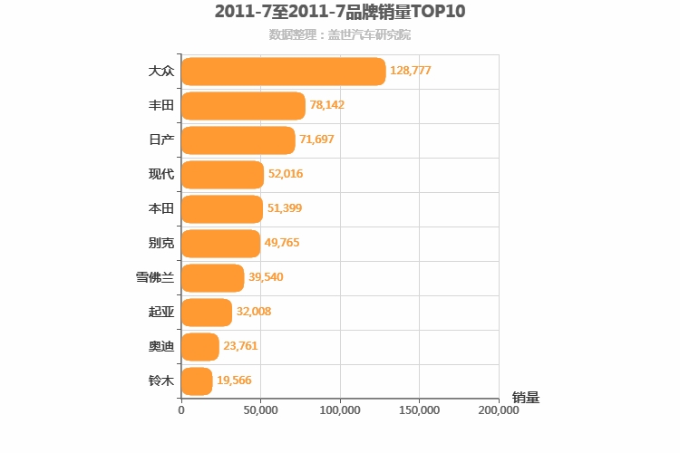 2011年7月合资汽车品牌销量排行榜