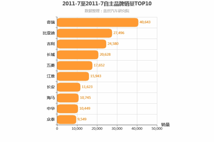 2011年7月自主汽车品牌销量排行榜