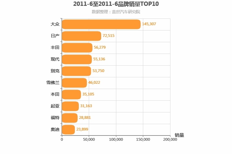 2011年6月合资汽车品牌销量排行榜