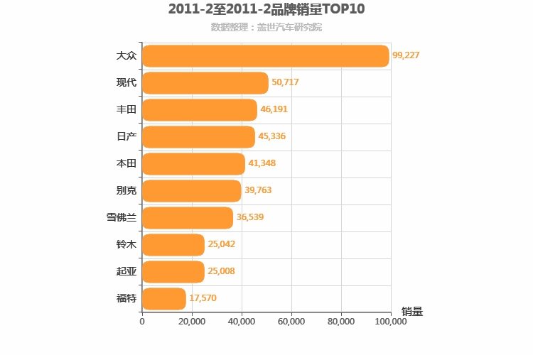 2011年2月合资汽车品牌销量排行榜