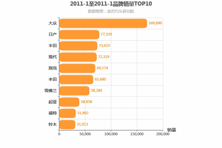 2011年1月合资汽车品牌销量排行榜