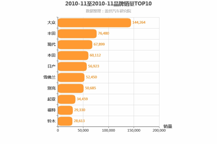 2010年11月合资汽车品牌销量排行榜