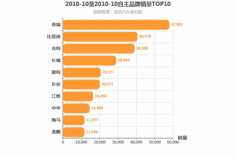 2010年10月自主汽车品牌销量排行榜