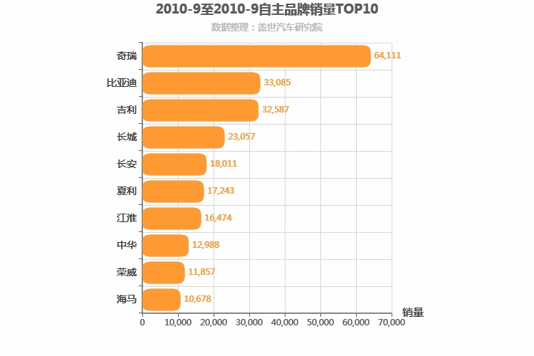 2010年9月自主汽车品牌销量排行榜