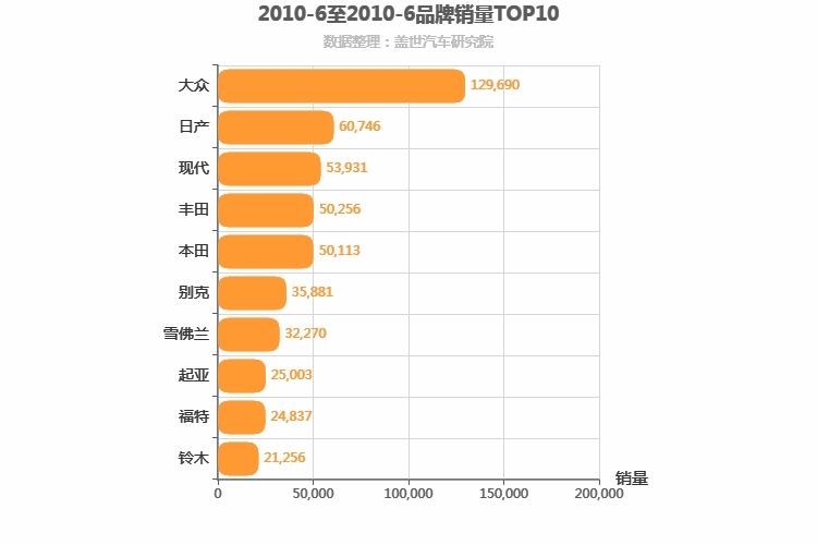 2010年6月合资汽车品牌销量排行榜