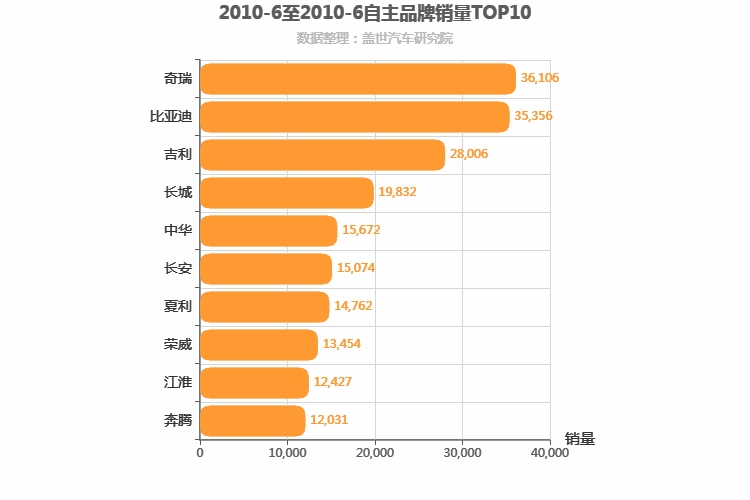 2010年6月自主汽车品牌销量排行榜