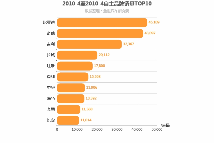 2010年4月自主汽车品牌销量排行榜