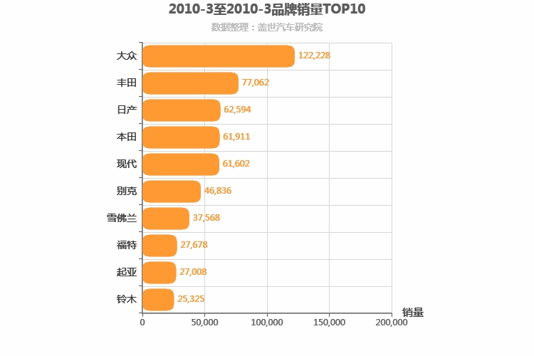 2010年3月合资汽车品牌销量排行榜