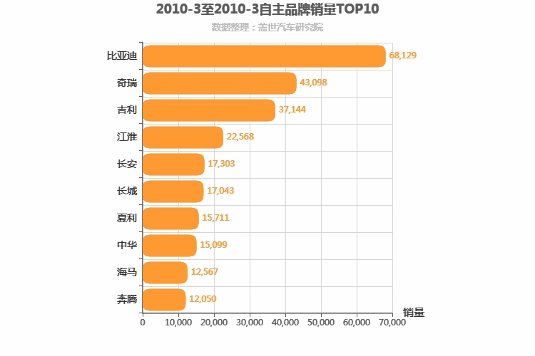 2010年3月自主汽车品牌销量排行榜