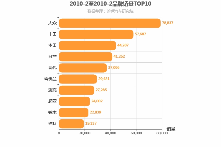 2010年2月合资汽车品牌销量排行榜