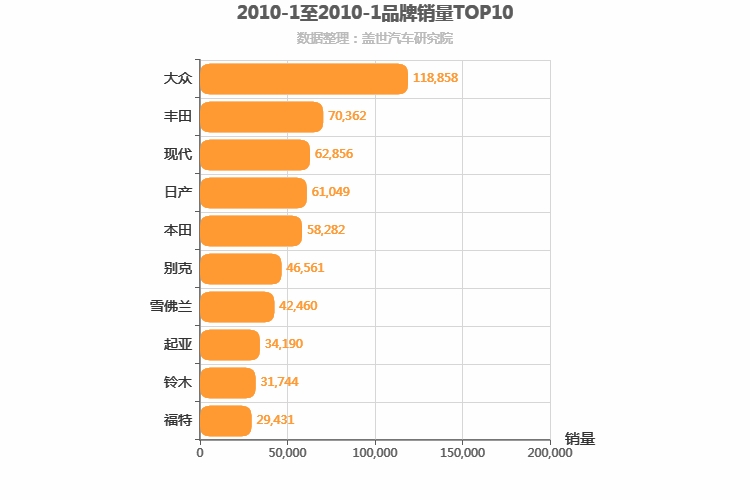 2010年1月合资汽车品牌销量排行榜