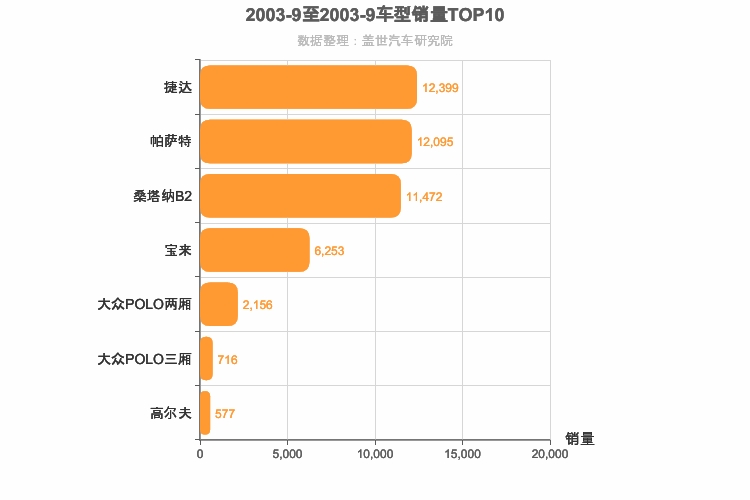 2003年9月德系轿车销量排行榜