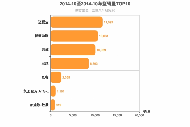 2014年10月美系B级轿车销量排行榜