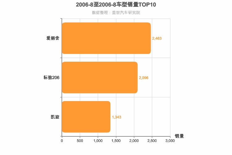 2006年8月法系轿车销量排行榜