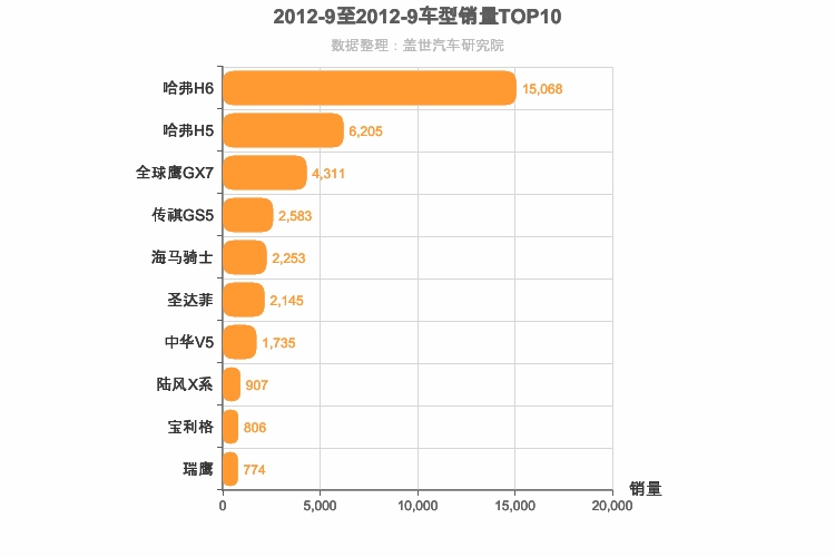 2012年9月自主紧凑型SUV销量排行榜