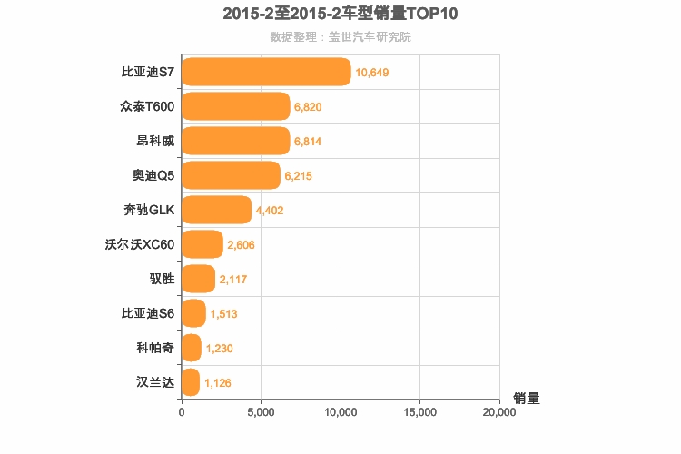 2015年2月中型SUV销量排行榜