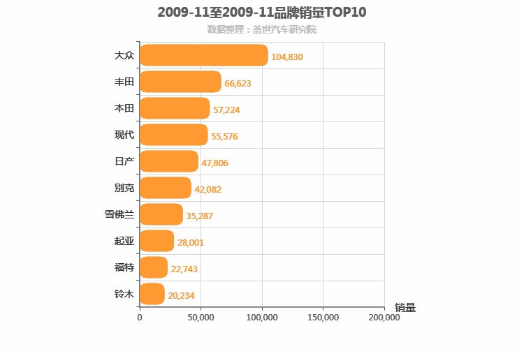 2009年11月合资汽车品牌销量排行榜