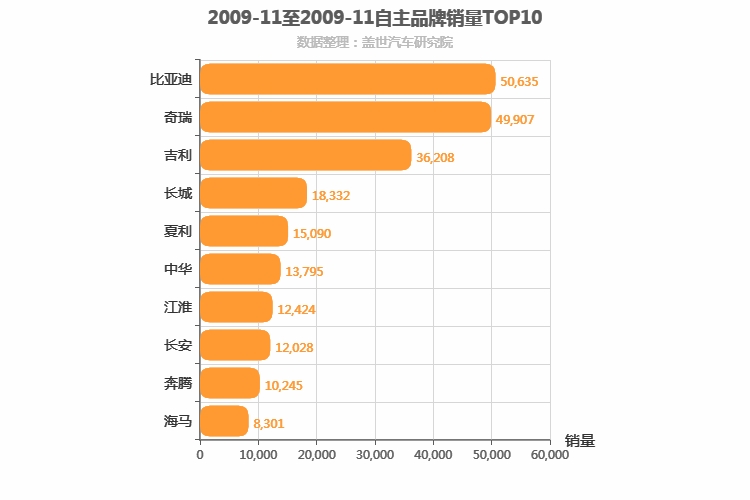 2009年11月自主汽车品牌销量排行榜