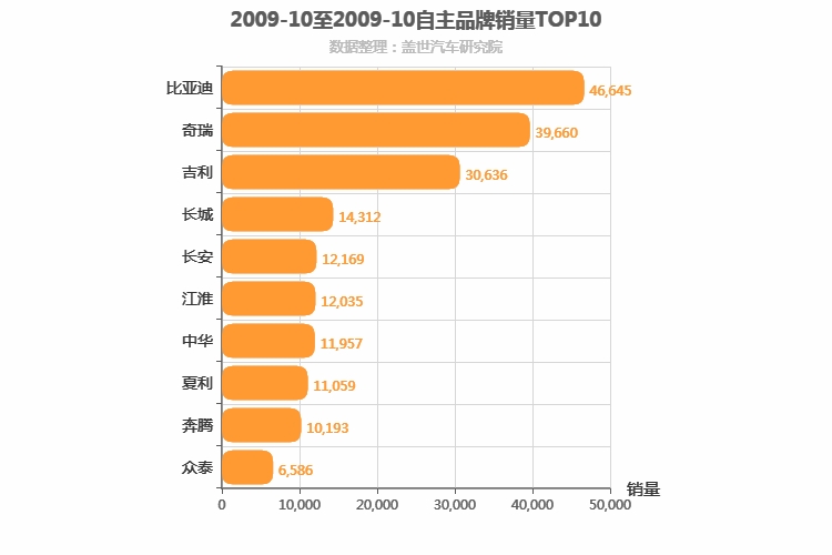 2009年10月自主汽车品牌销量排行榜