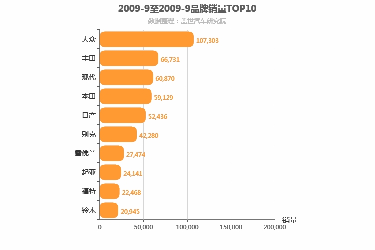 2009年9月合资汽车品牌销量排行榜