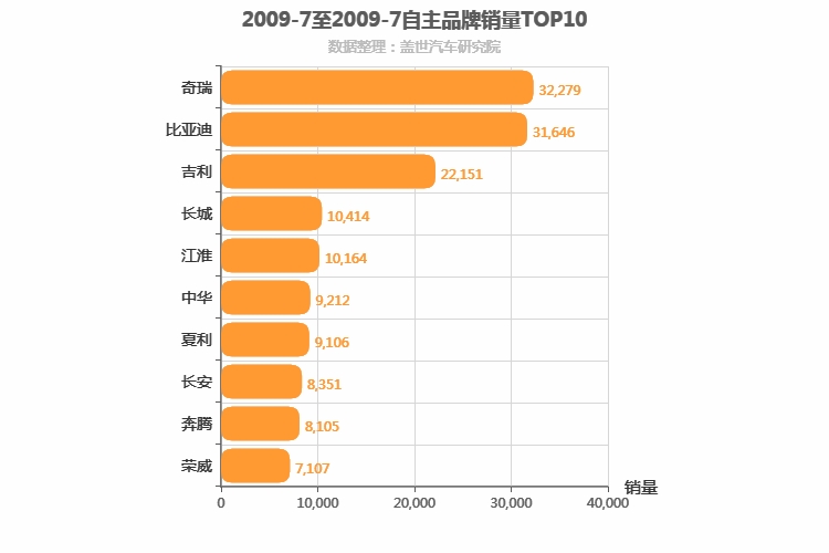 2009年7月自主汽车品牌销量排行榜