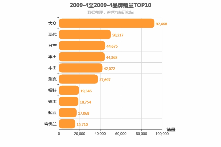 2009年4月合资汽车品牌销量排行榜