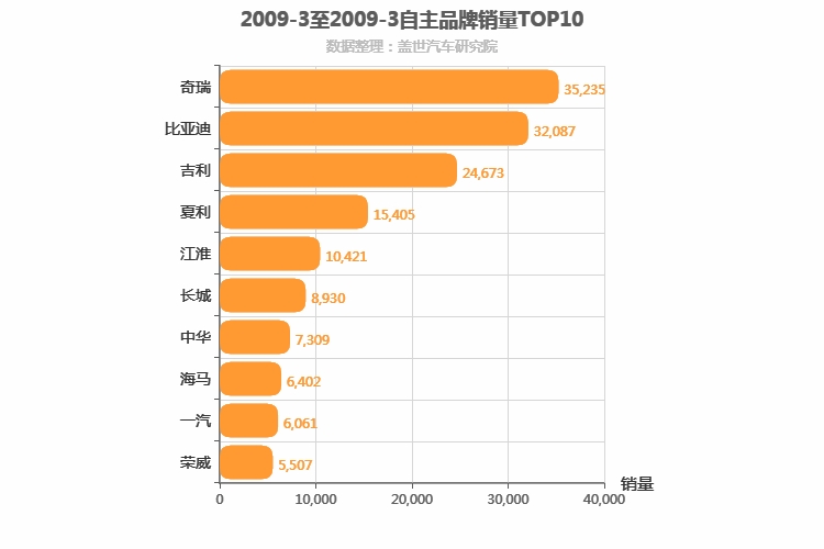 2009年3月自主汽车品牌销量排行榜