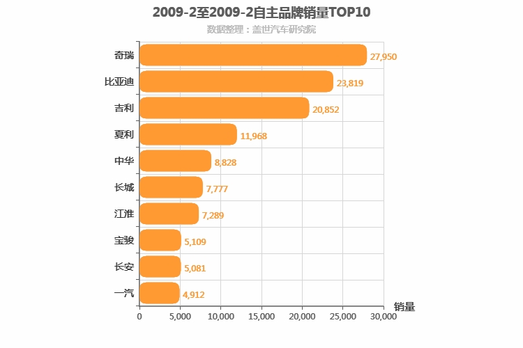 2009年2月自主汽车品牌销量排行榜